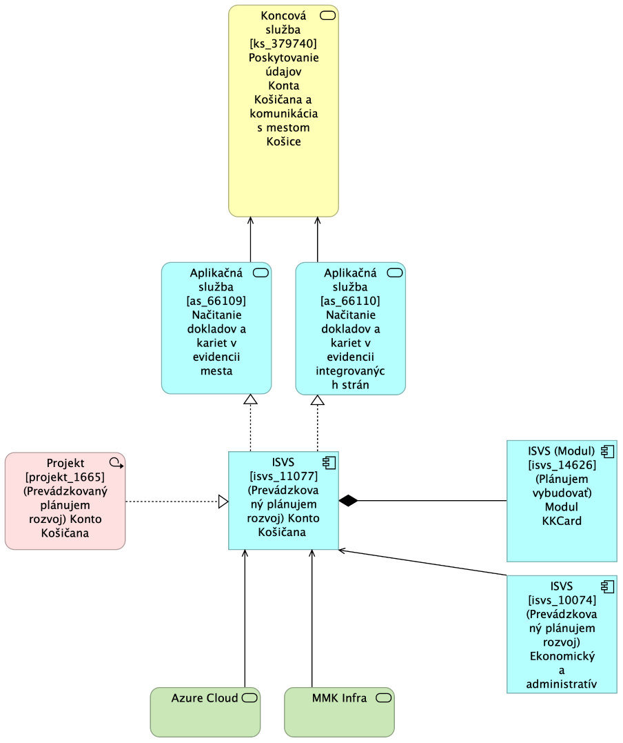BA KK MetaIS Nahlad Architektury Modul KKCard TO-BE.png