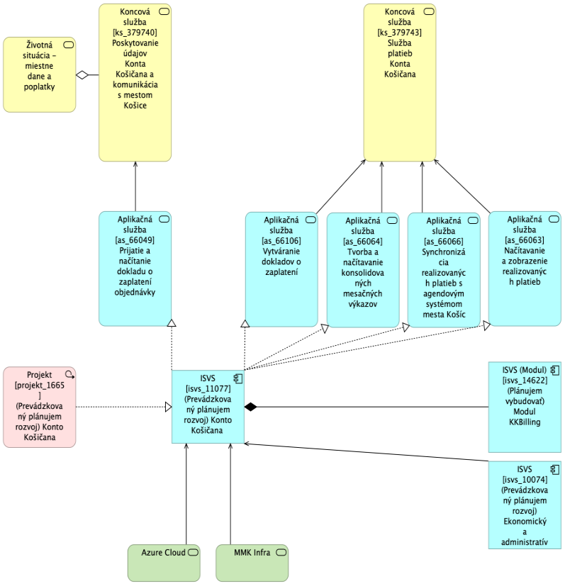 BA KK MetaIS Nahlad Architektury Modul KKInitiative TO-BE.png