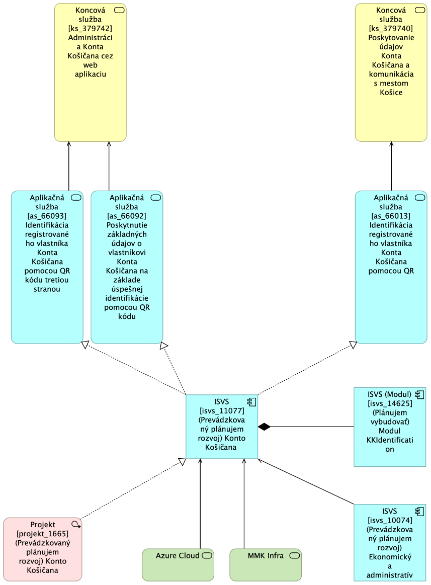 BA KK MetaIS Nahlad Architektury Modul KKIdentification TO-BE.png