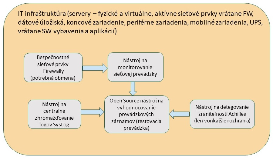 Obrázok 1a: IT infraštruktúra AS-IS stav