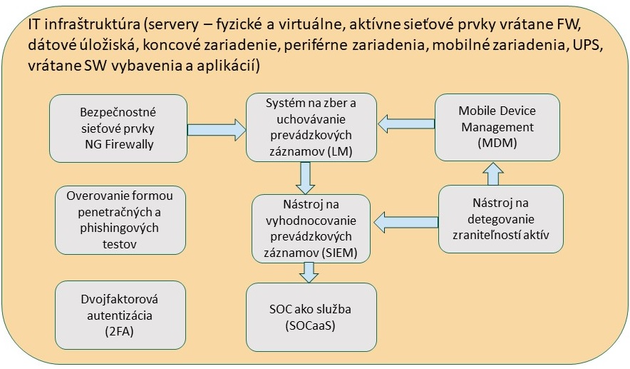 Obrázok 1b: IT infraštruktúra TO-BE stav